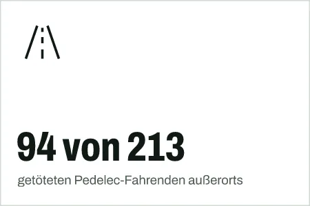 Textgrafik: 94 von 213, getöteten Pedelec-Fahrenden außerorts – Infrastruktur & Mobilität