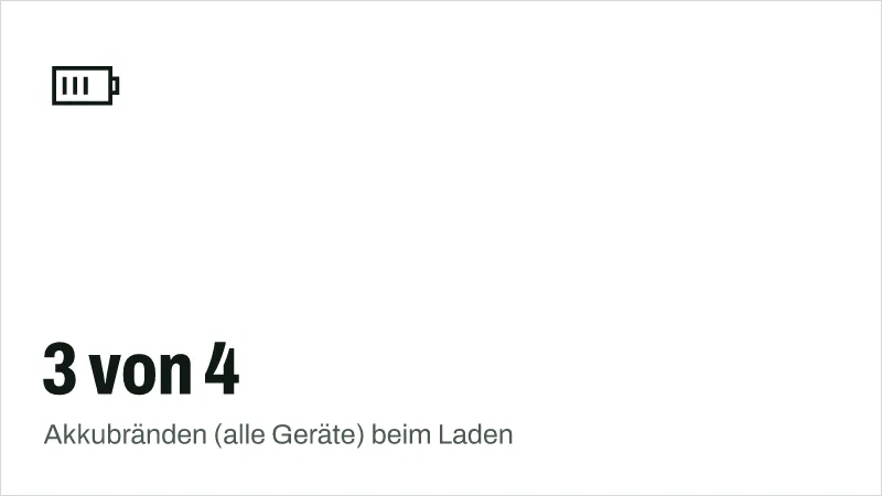 Textgrafik: 3 von 4, Akkubränden (alle Geräte) beim Laden – Technik