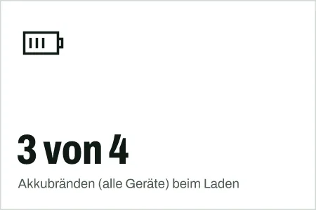 Textgrafik: 3 von 4, Akkubränden (alle Geräte) beim Laden – Technik