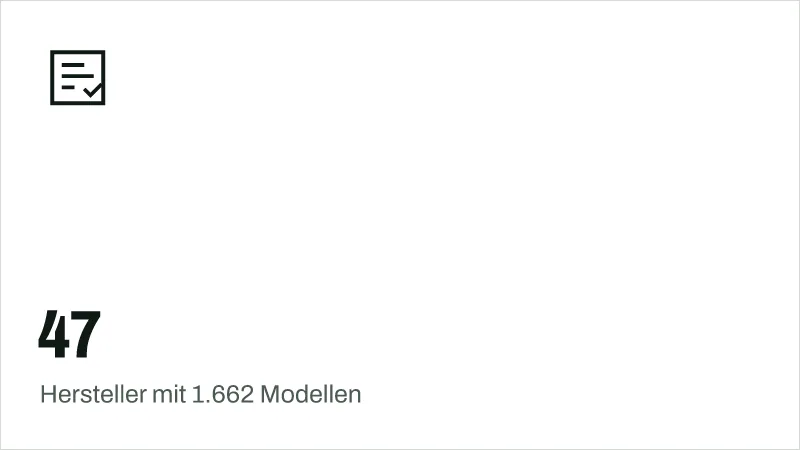 Textgrafik: 47, Hersteller mit 1.662 Modellen – Kaufberatung & Tests