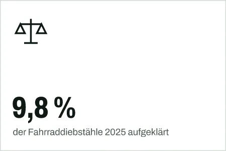 Textgrafik: 9,8 %, der Fahrraddiebstähle 2025 aufgeklärt – Recht & Versicherung