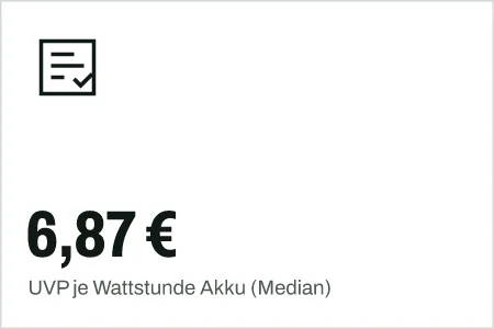 Textgrafik: 6,87 €, UVP je Wattstunde Akku (Median) – Kaufberatung & Tests