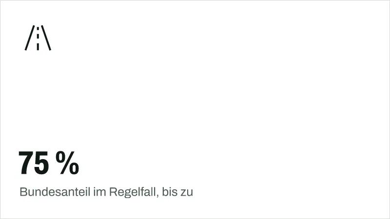 Textgrafik: 75 %, Bundesanteil im Regelfall, bis zu – Infrastruktur & Mobilität