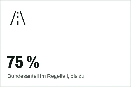 Textgrafik: 75 %, Bundesanteil im Regelfall, bis zu – Infrastruktur & Mobilität