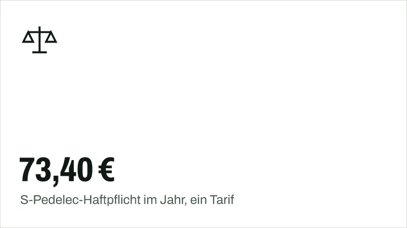 Textgrafik: 73,40 €, S-Pedelec-Haftpflicht im Jahr, ein Tarif – Recht & Versicherung