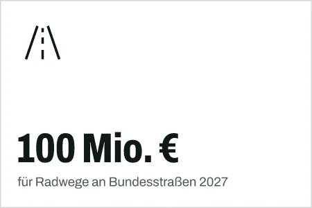 Textgrafik: 100 Mio. €, für Radwege an Bundesstraßen 2027 – Infrastruktur & Mobilität